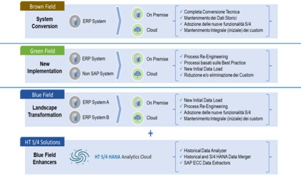 conversione-sap conversione-sap